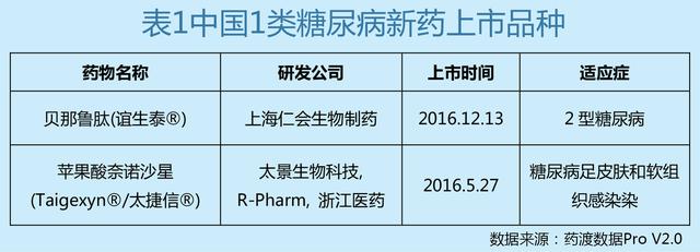 糖尿病流行病学及中国1类新药临床在研进展